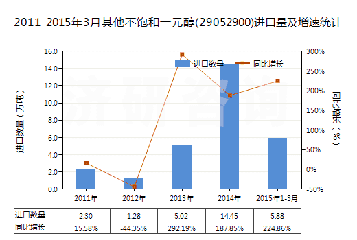2011-2015年3月其他不飽和一元醇(29052900)進(jìn)口量及增速統(tǒng)計(jì)
